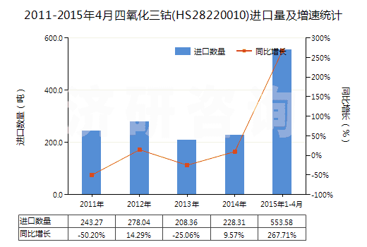 2011-2015年4月四氧化三鈷(HS28220010)進(jìn)口量及增速統(tǒng)計